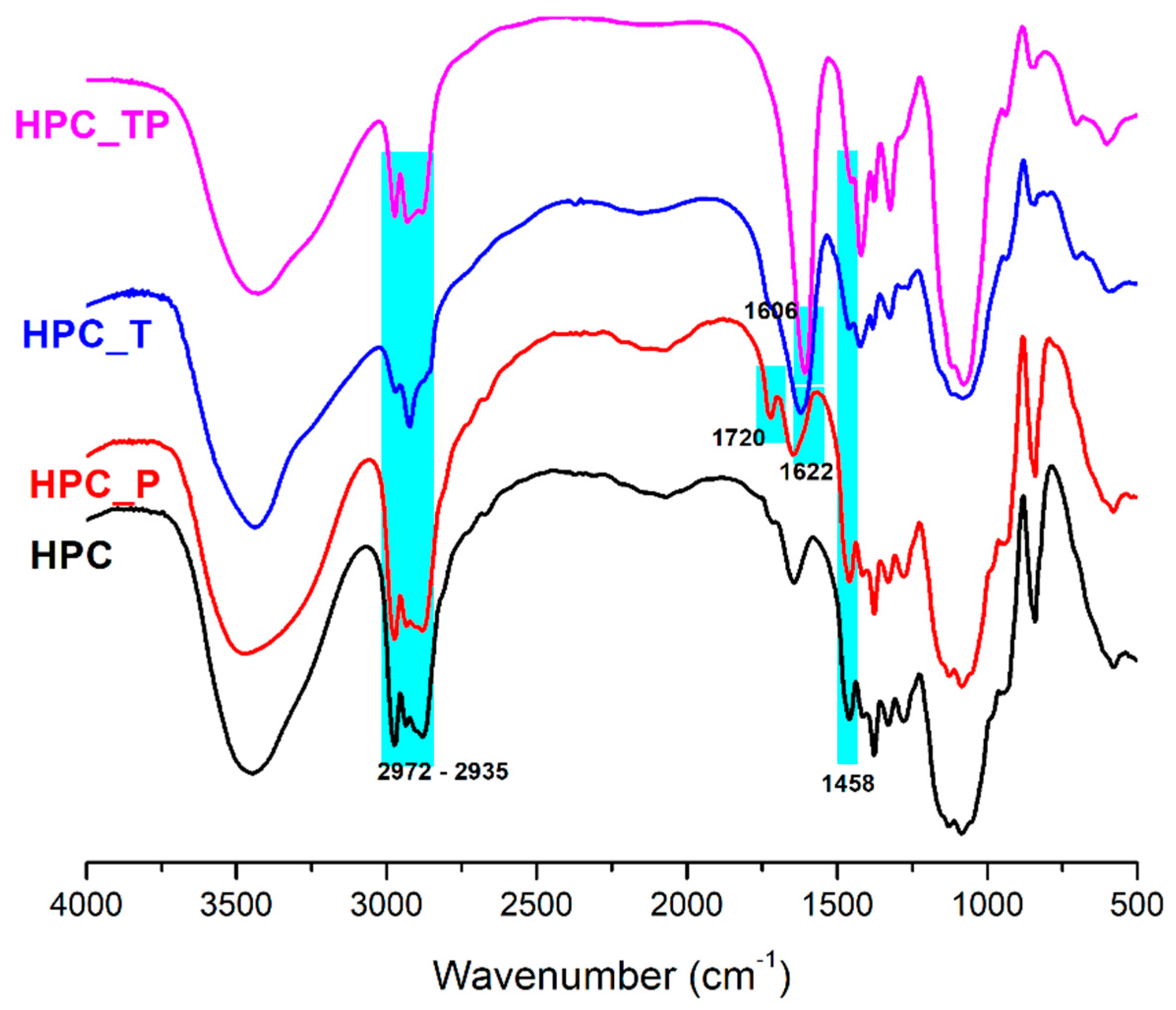 Polymers Free FullText Chemistry of Hydroxypropyl Cellulose Oxidized by Two Selective Oxidants