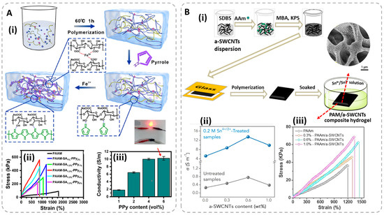 Advances in the Preparation of Tough Conductive Hydrogels Advances in the Preparation of Tough Conductive Hydrogels