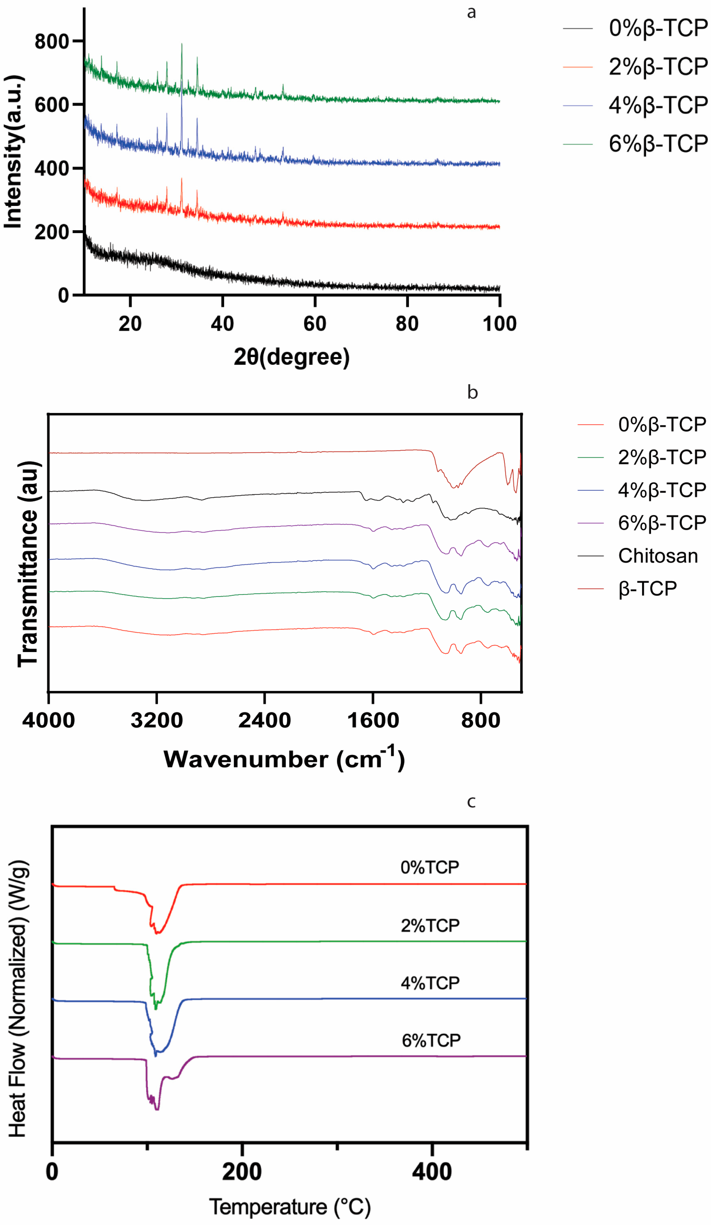 PDF) Use of chitosan and β-tricalcium phosphate, alone and in