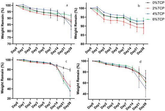 PDF) Use of chitosan and β-tricalcium phosphate, alone and in