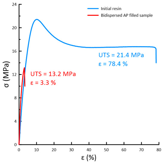 Photocurable High-Energy Polymer-Based Materials for 3D Printing