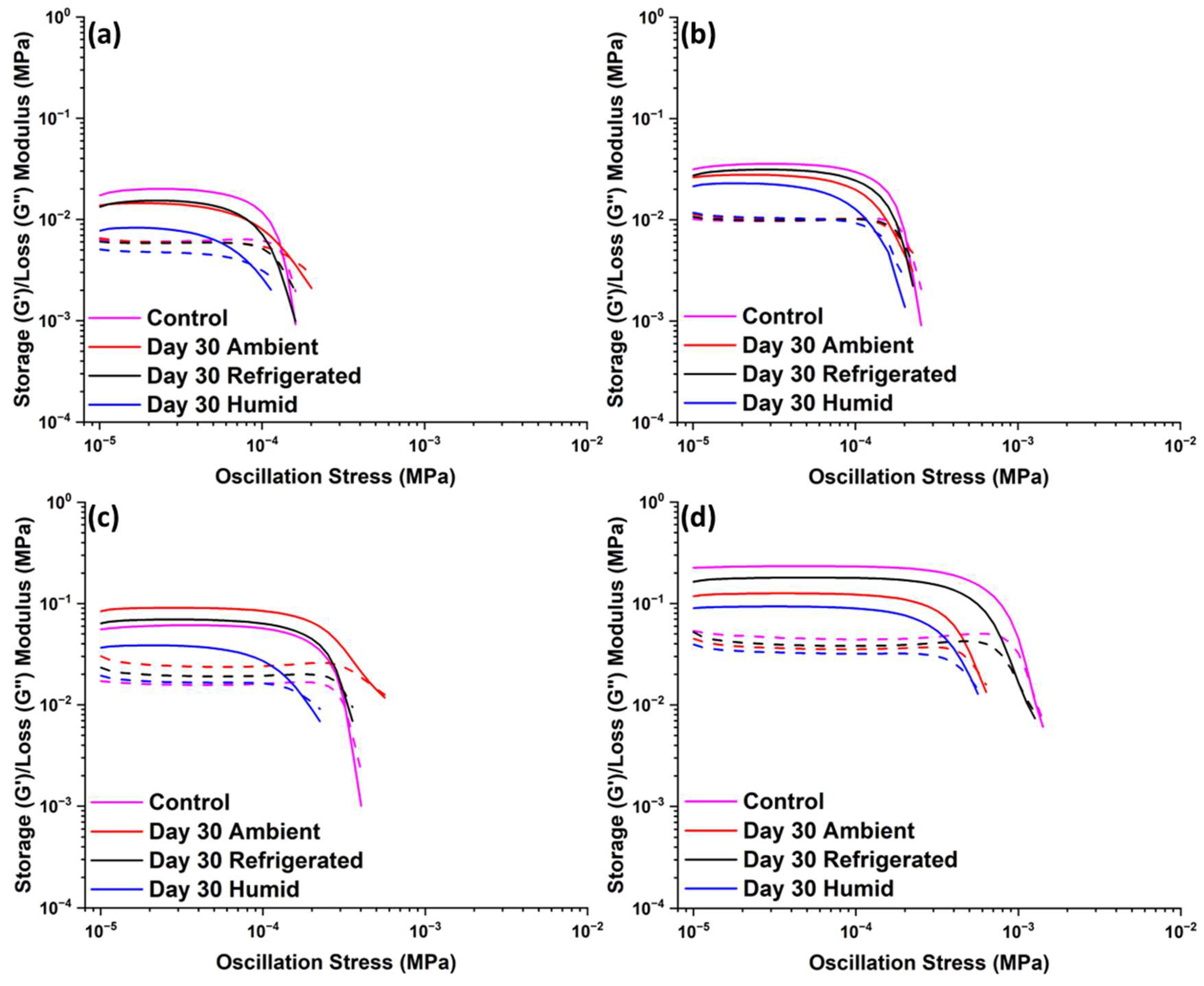 Polymers Free FullText Interplay between Shelf Life and