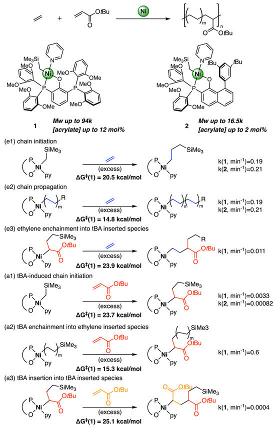 New Neutral Nickel and Palladium Sandwich Catalysts: Synthesis of