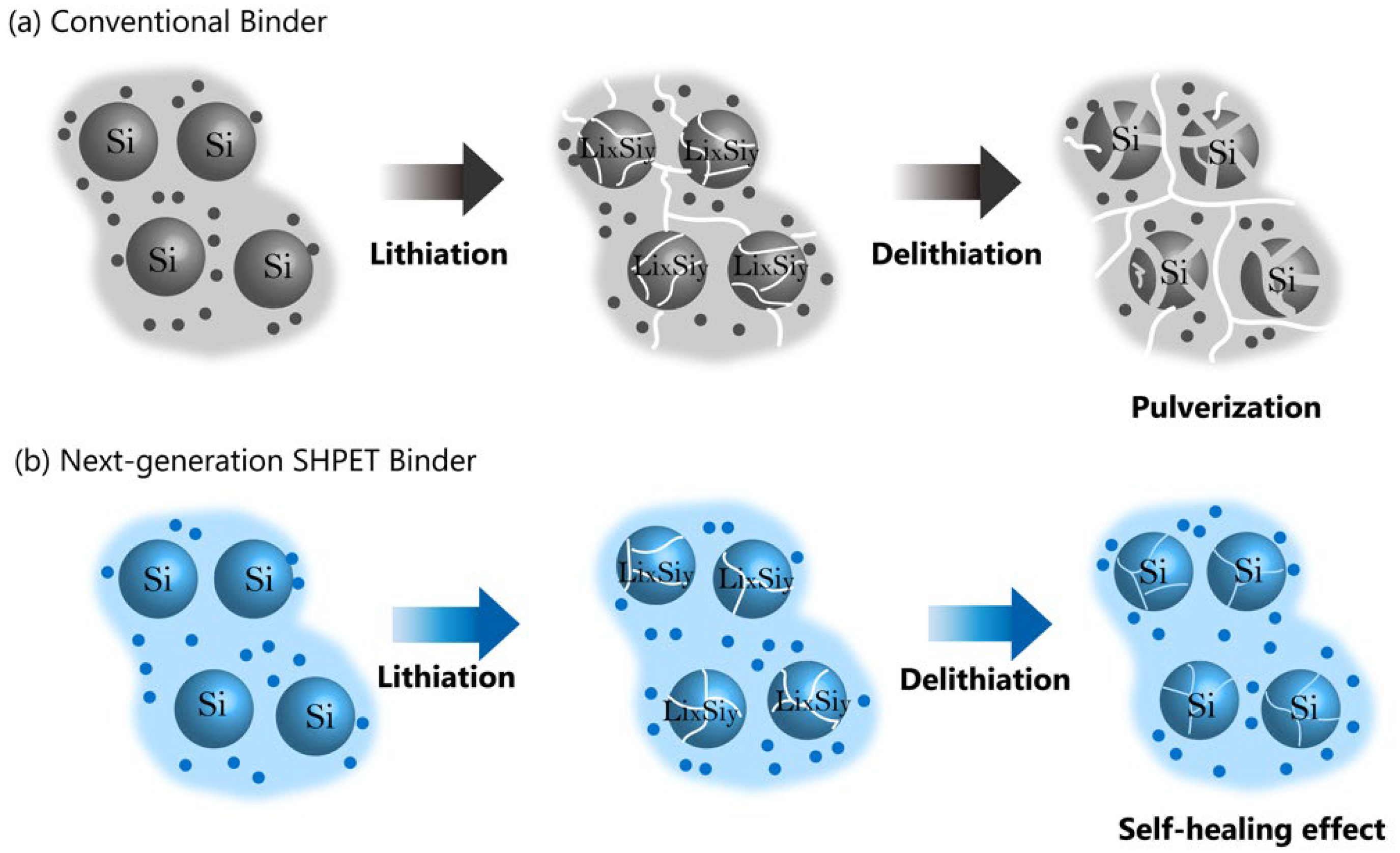 Polymers Free FullText Advances in Polymer Binder Materials for LithiumIon Battery