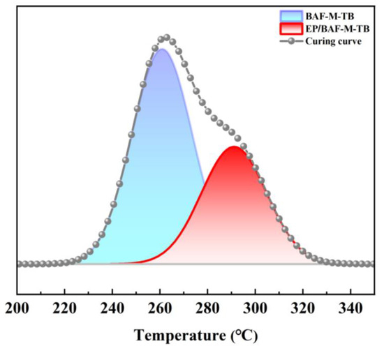 A Fluorine-Containing Main-Chain Benzoxazine/Epoxy Co-Curing System ...