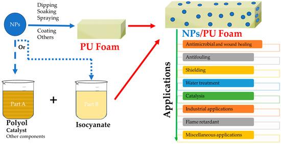 Metal and Metal Oxide Nanoparticle Incorporation in