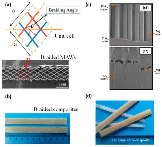 Bioabsorbable Composites Based on Polymeric Matrix (PLA and PCL ...