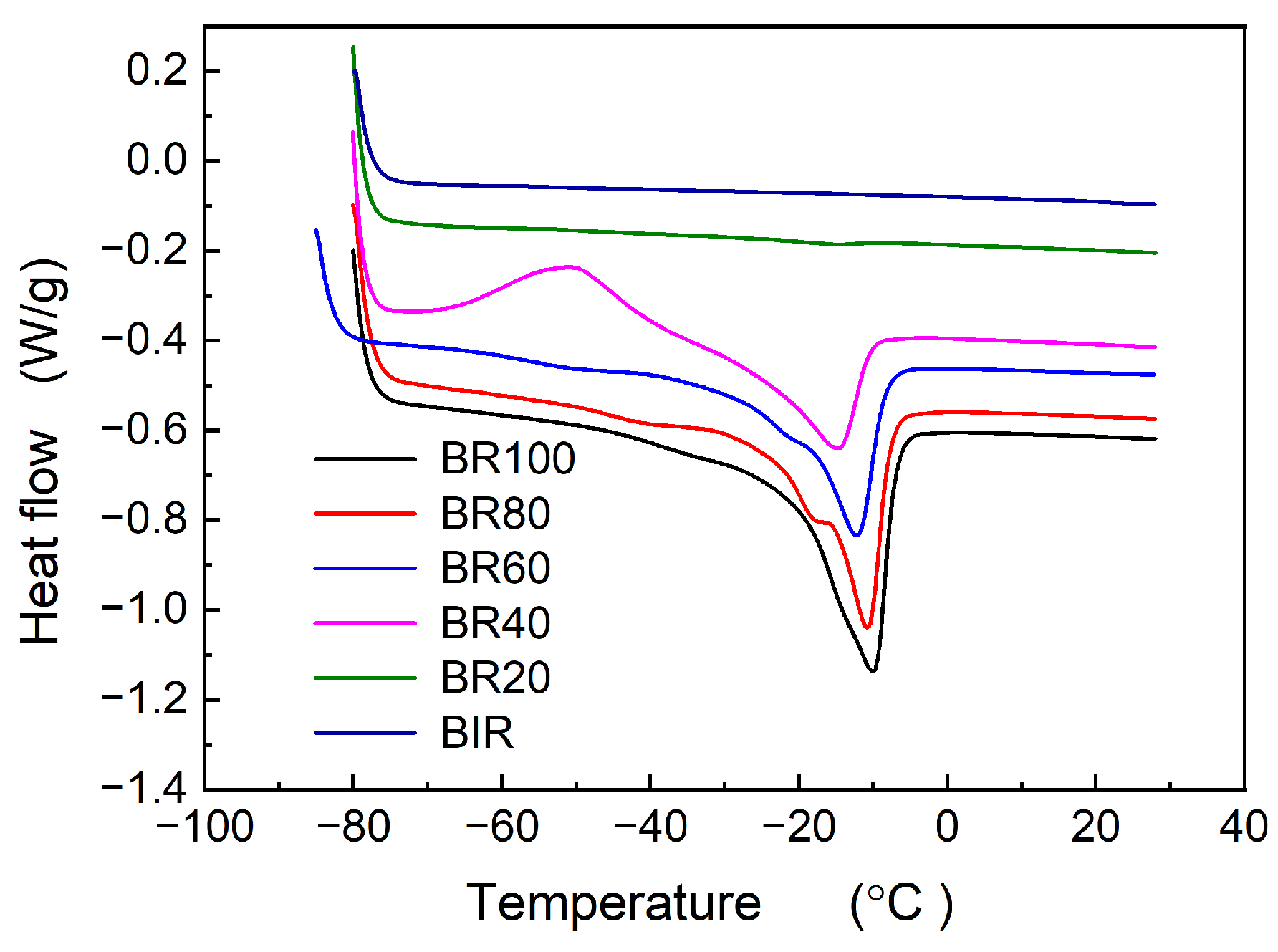 Polymers Free FullText Effect of Dilution on the Crystallization