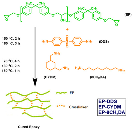 Polymers Free FullText Surface Degradation of DGEBA Epoxy Resins Cured with Structurally
