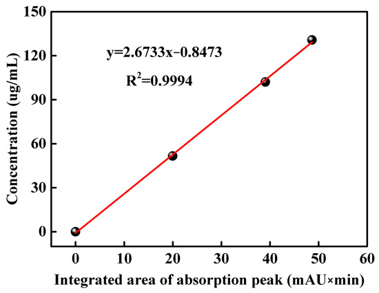 Synthesizing a Water-Soluble Polymeric Nitrification Inhibitor with ...