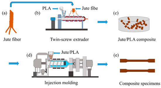 Jute Manufacturing Process