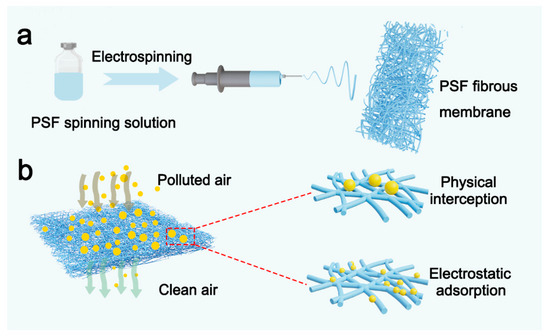 One-Step Fast Fabrication of Electrospun Fiber Membranes for