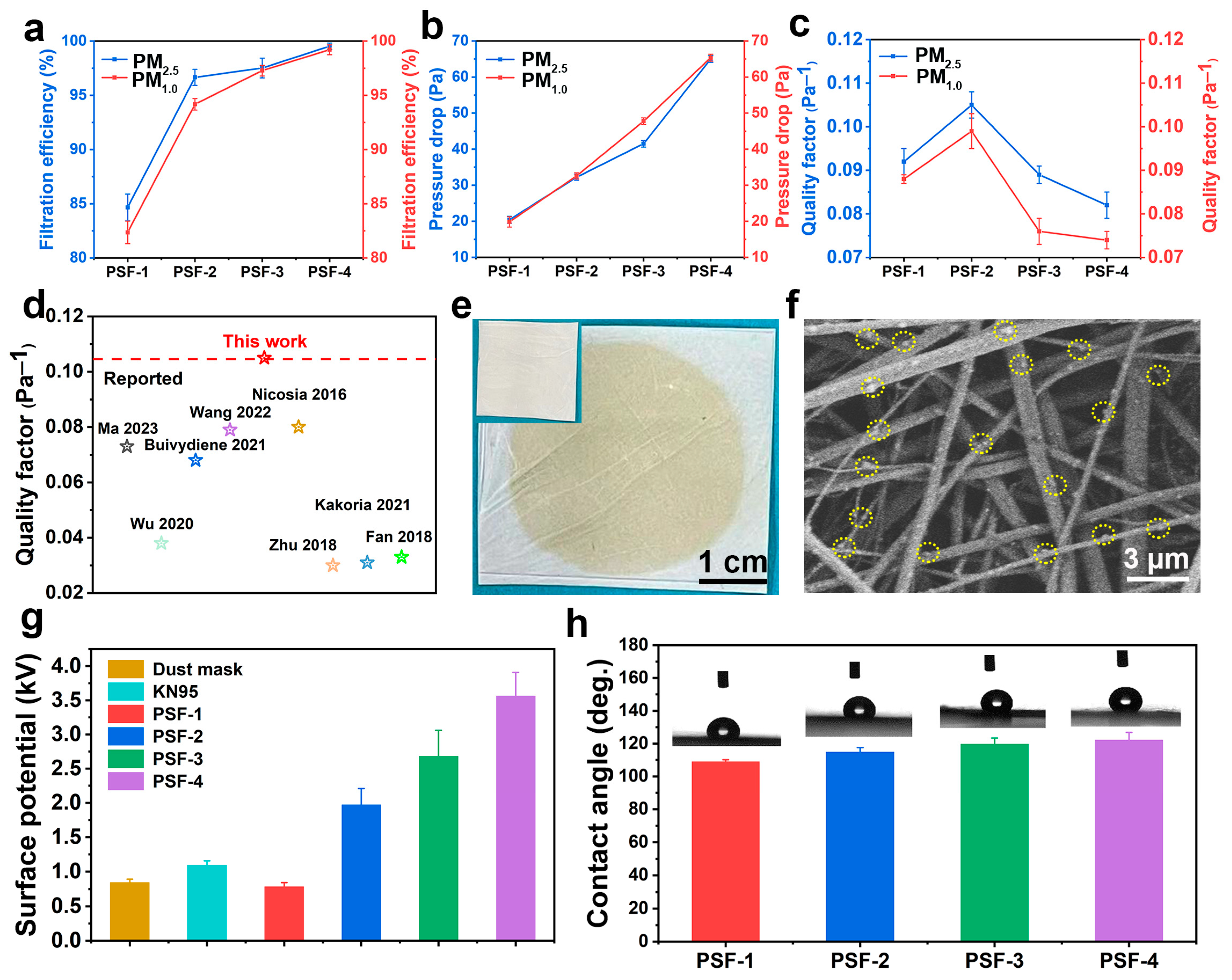 One-Step Fast Fabrication of Electrospun Fiber Membranes for