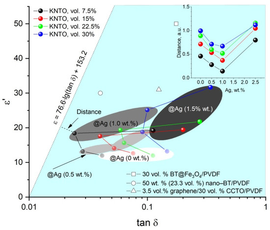 Significantly Enhanced Balance of Dielectric Properties of