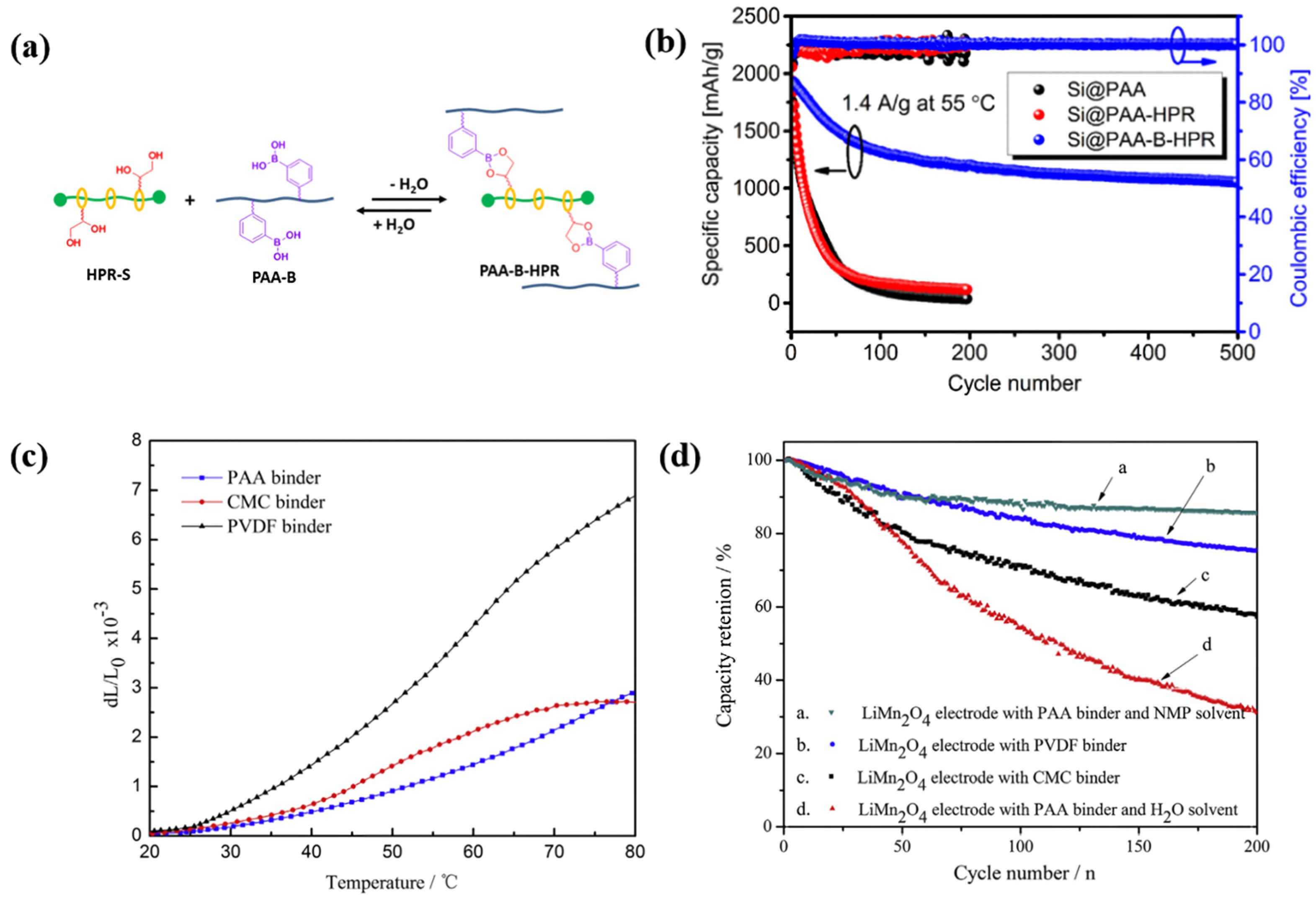 Polymers Free FullText Polymeric Binder Design for Sustainable LithiumIon Battery Chemistry