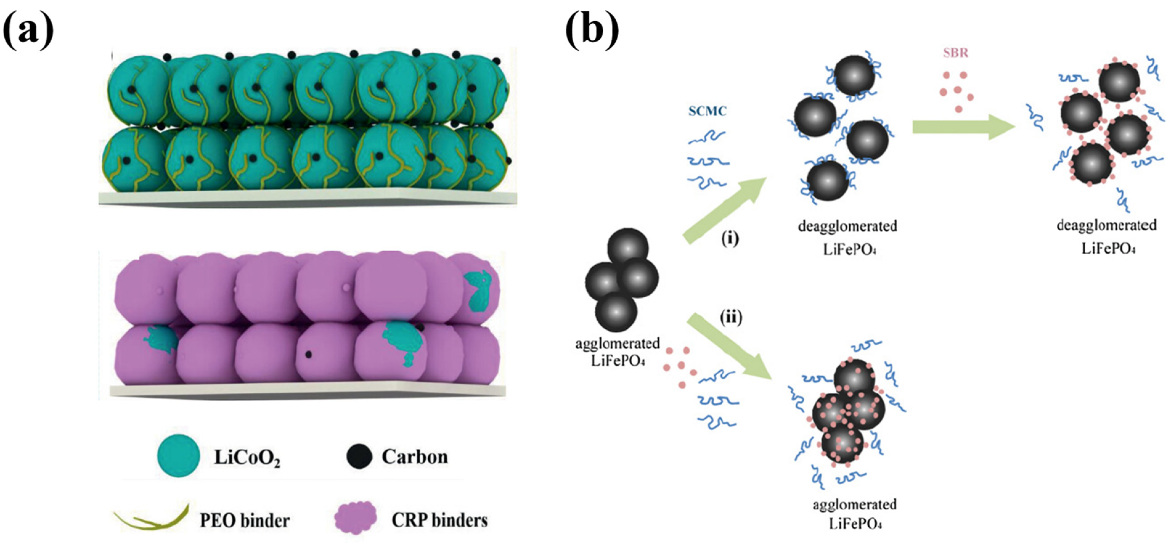 Polymers Free FullText Polymeric Binder Design for Sustainable LithiumIon Battery Chemistry