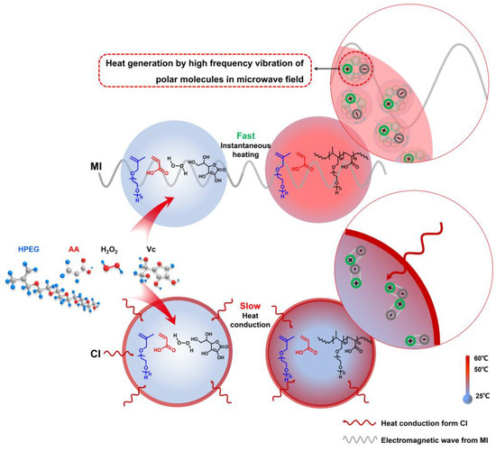 Investigating the Effect of Microwave Induction on the Polymerization ...