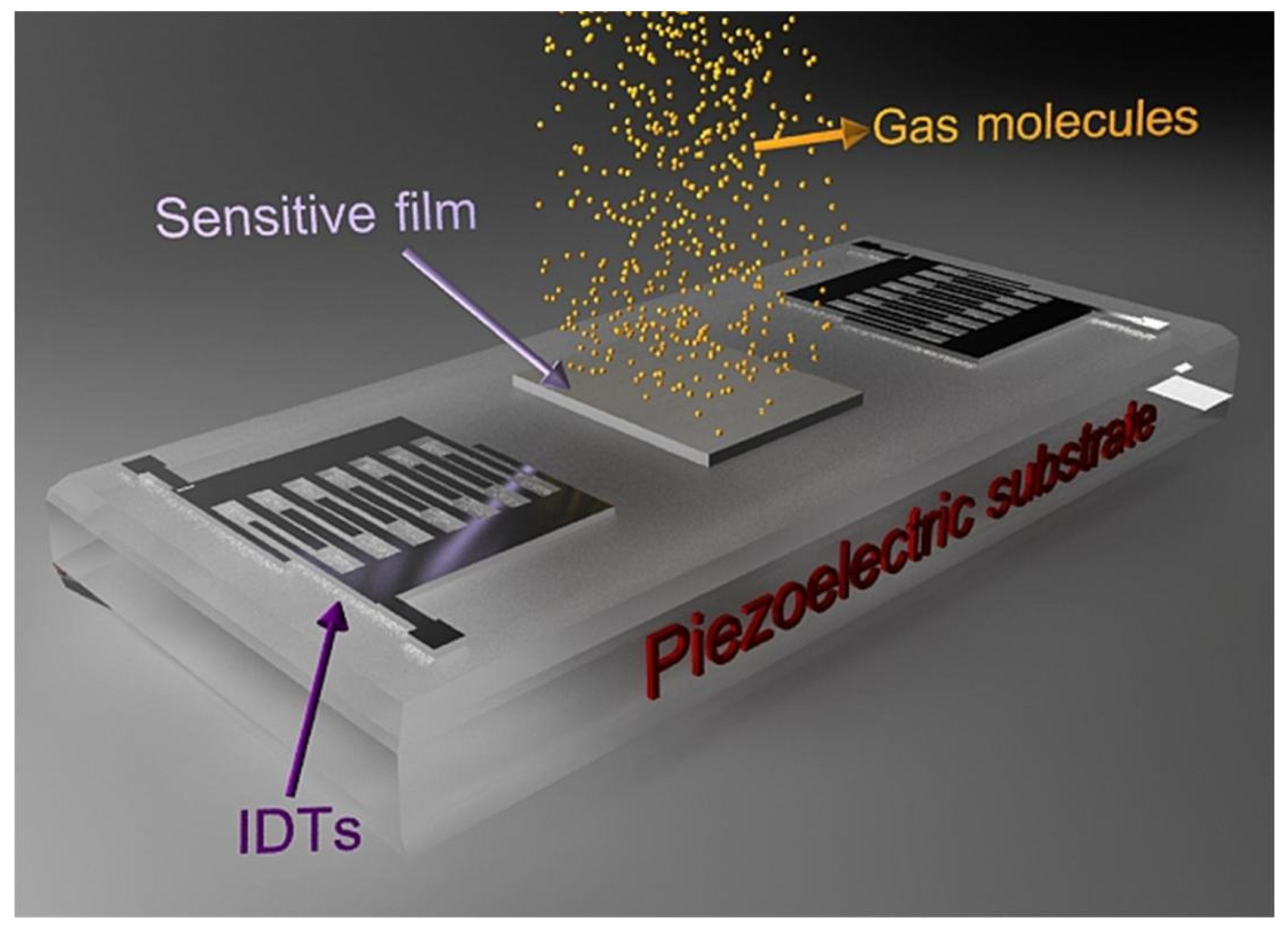 Polymers | Free Full-Text | Sensitive Materials Used in Surface ...