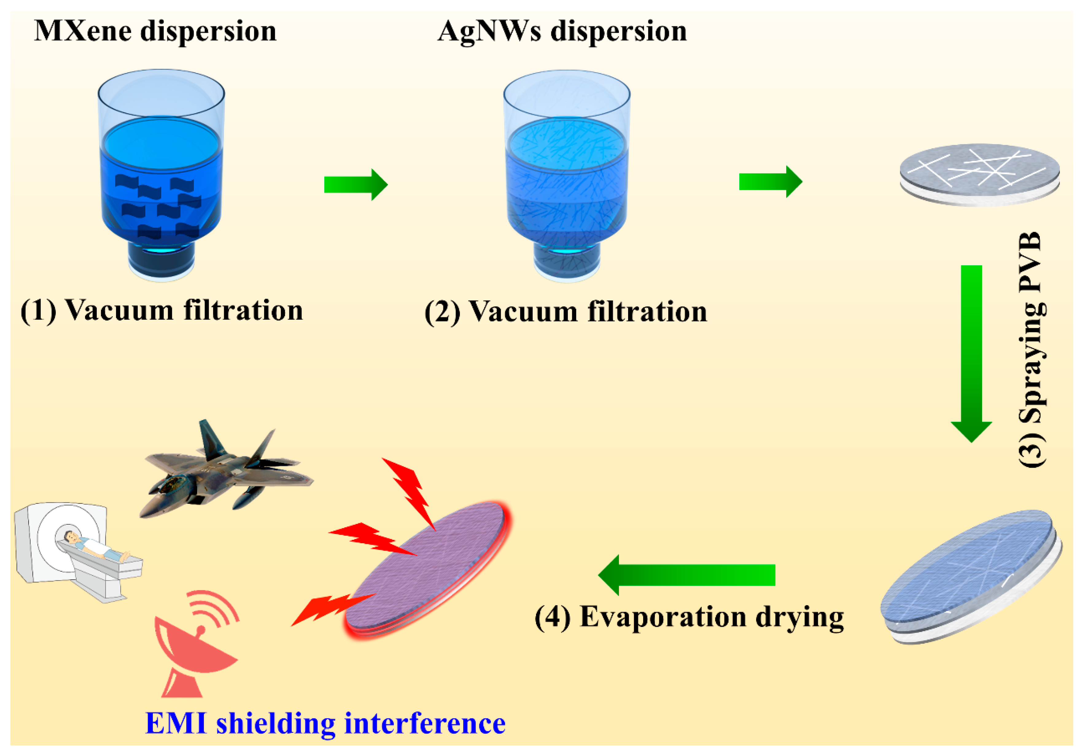 A Sandwich Structural Filter Paper–AgNWs/MXene Composite for