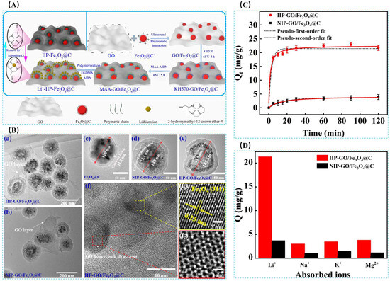 Progress and Prospect of Ion Imprinting Technology in Targeted