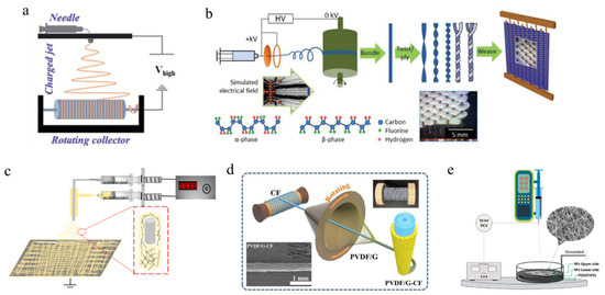 100％本物 Advanced Electrospinning Technology Applied to Polymer-Based 少年漫画
