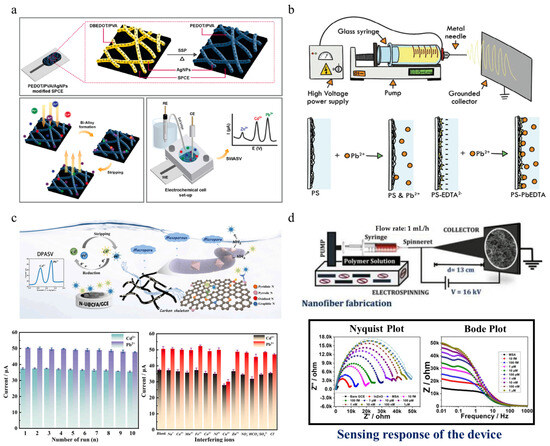 Advanced Electrospinning Technology Applied to Polymer-Based
