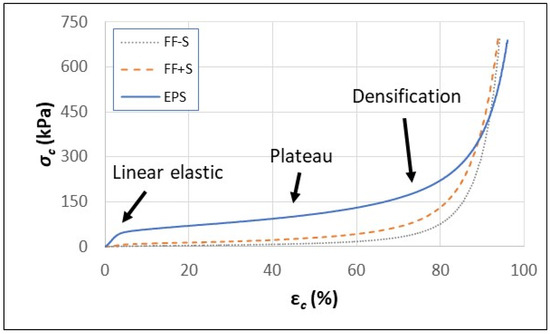 Effect of Starch and Paperboard Reinforcing Structures on