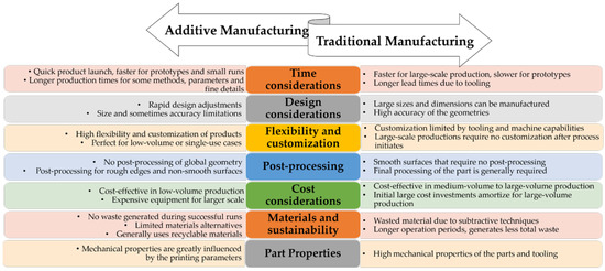 The Use of Additive Manufacturing Techniques in the Development of