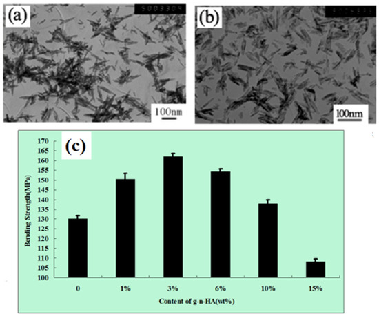 Surface Modification of Nano-Hydroxyapatite/Polymer