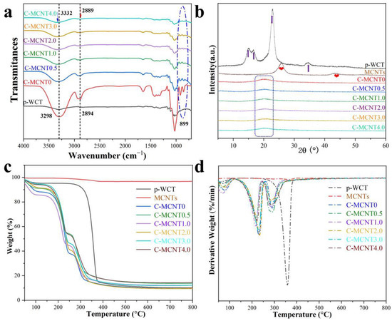 アース Layer-by-Layer Self-Assembled Honeycomb Structure Flexible