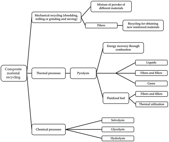 Mechanical Recycling of Carbon Fiber-Reinforced Polymer in a Circular ...