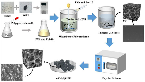 Surface Modification of Polyurethane Sponge with Zeolite and