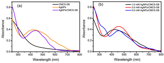 Synthesis, Characterization, and Evaluation of Silver
