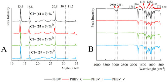 Phbv Structure Active Poly(3-hydroxybutyrate-co-3-hydroxyvalerate) (PHBV) Films ...