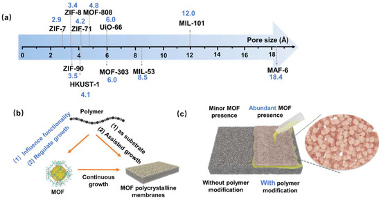Synergistic Construction of Sub-Nanometer Channel Membranes