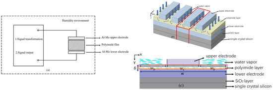 A Micro Capacitive Humidity Sensor Based on Al-Mo Electrodes