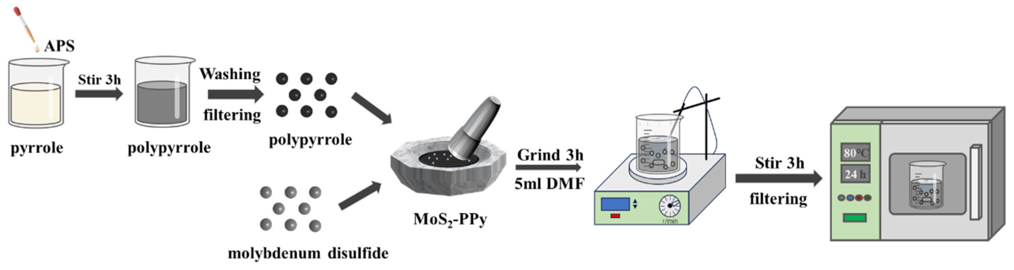 Flexible Resistive Gas Sensor Based on Molybdenum Disulfide