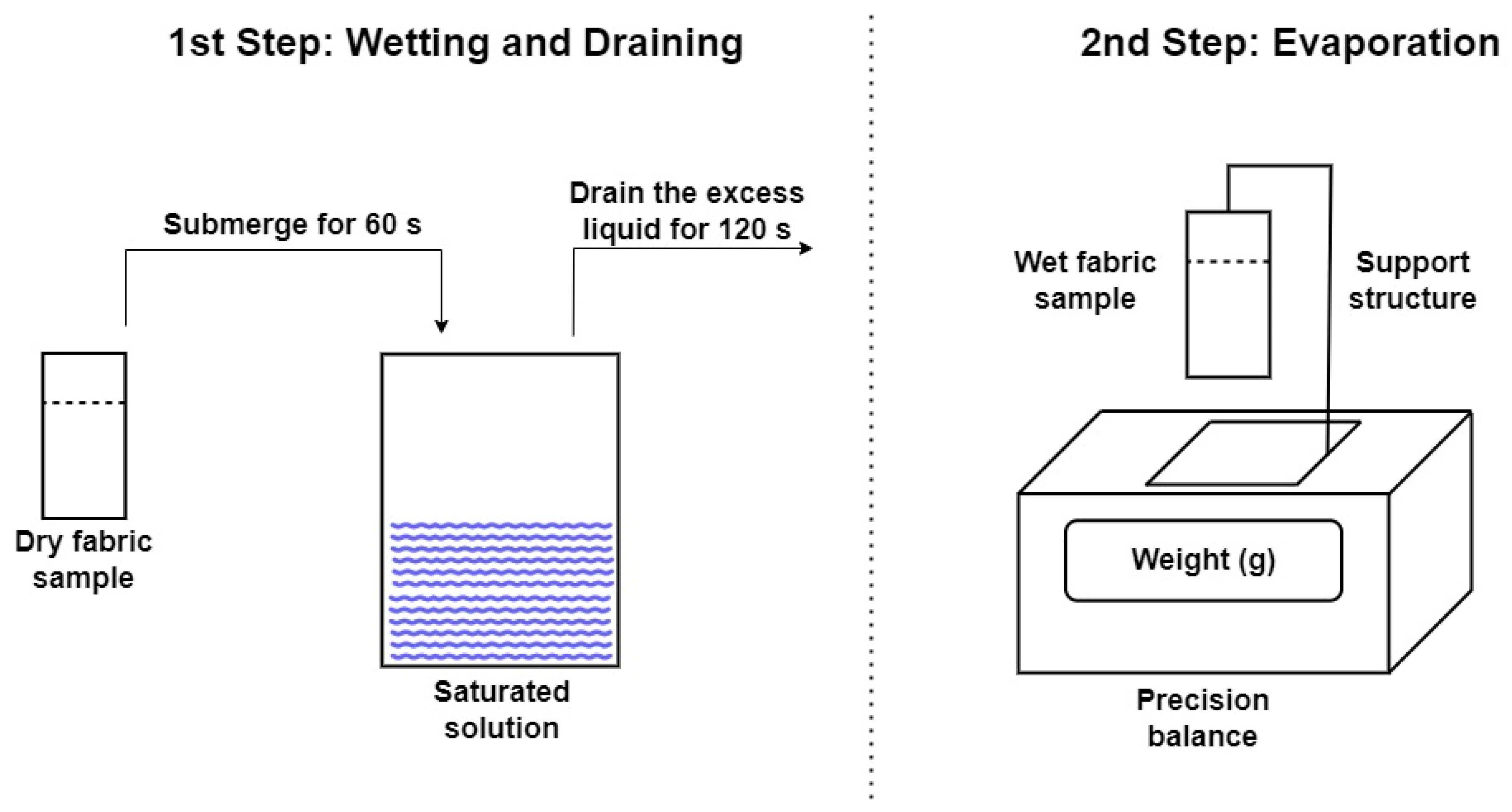 Vapor Pressure and Evaporation Studies of Saline Solutions on 