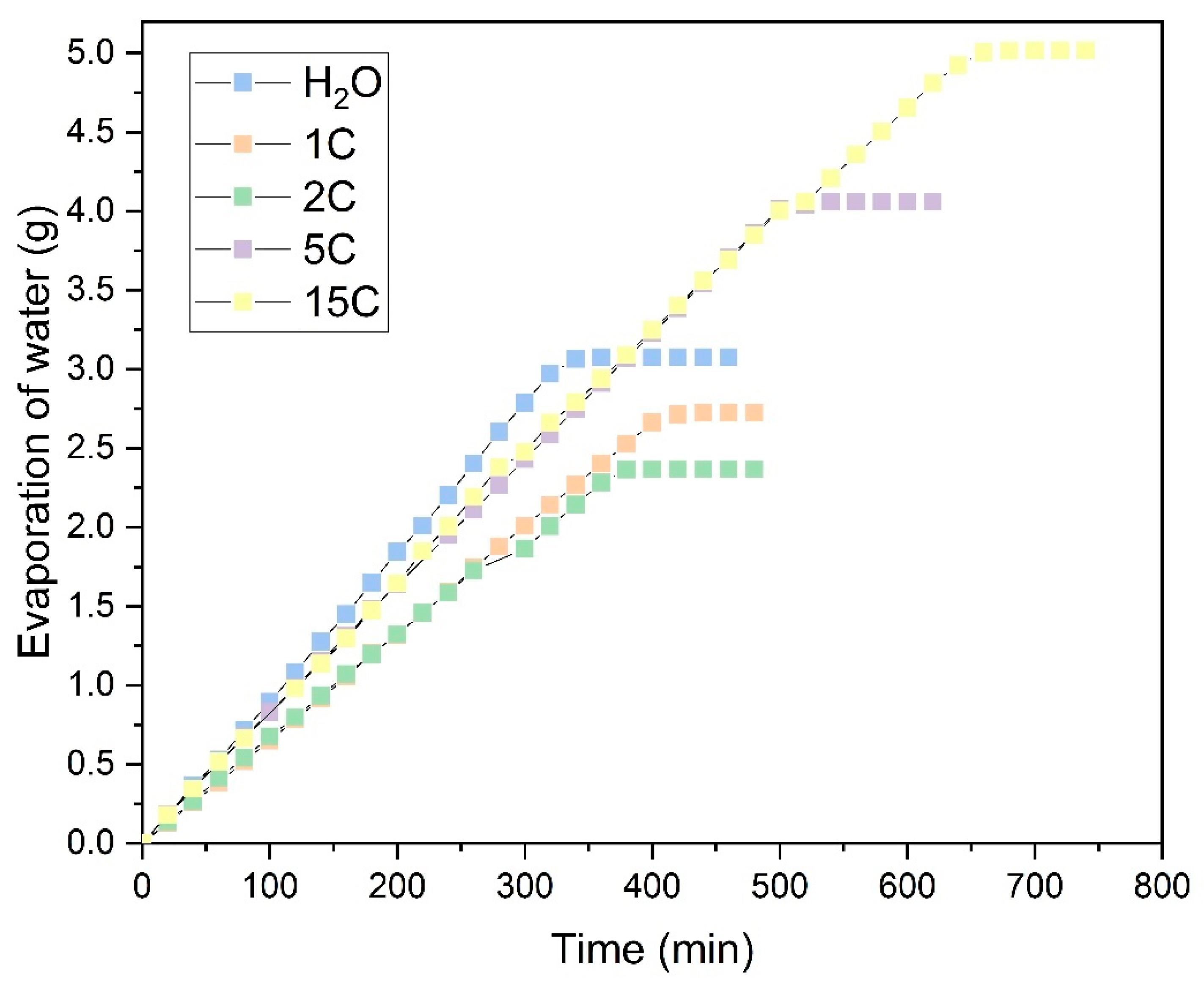 Vapor Pressure and Evaporation Studies of Saline Solutions on 