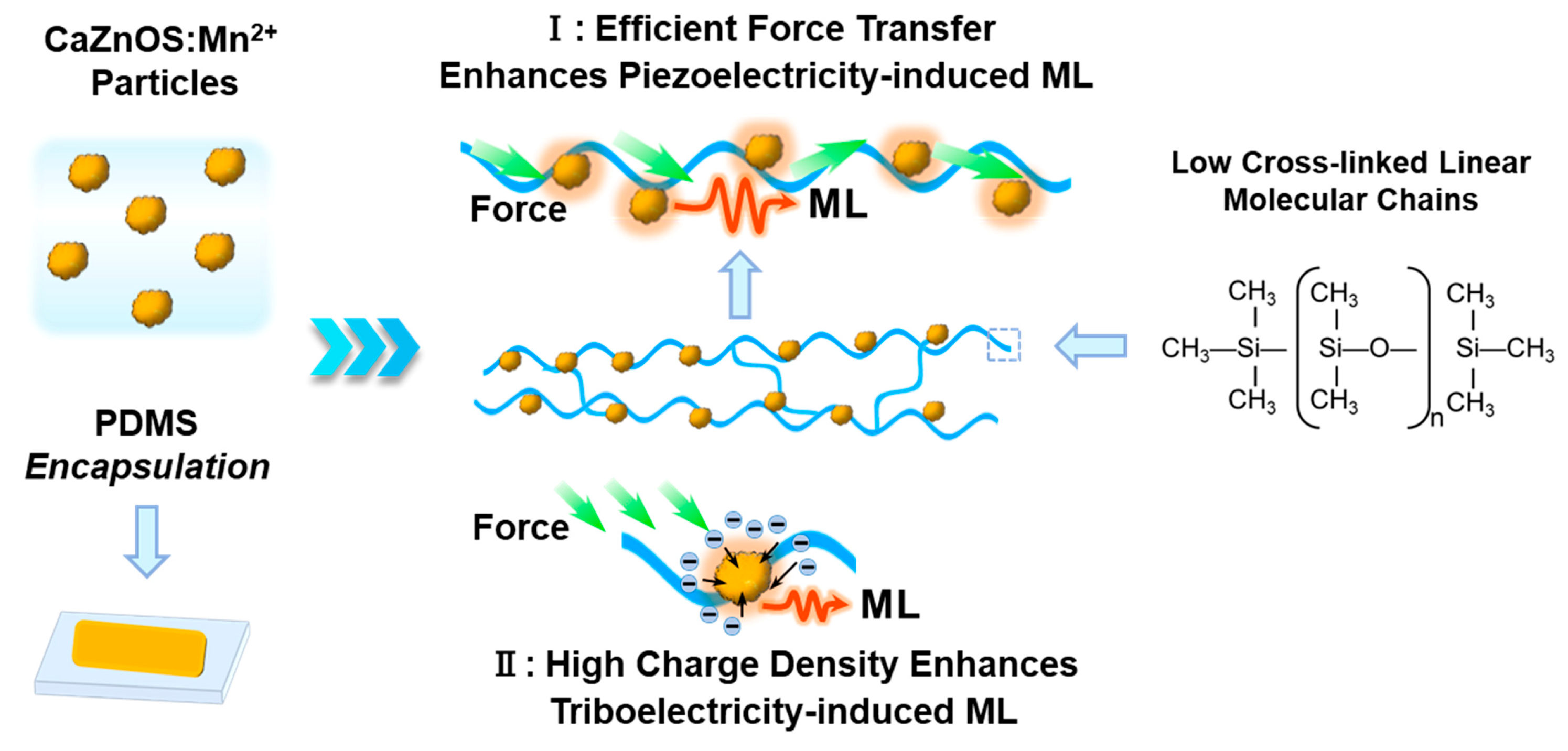 Effect of Polymer Encapsulation on the Mechanoluminescence of Mn2 ...