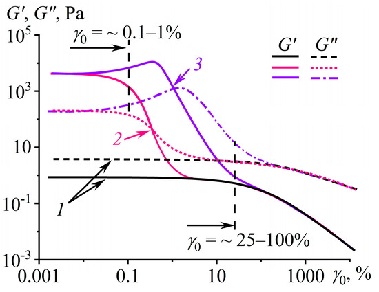 Structural Rheology in the Development and Study of Complex