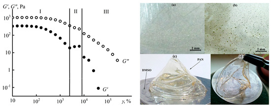 Structural Rheology in the Development and Study of Complex