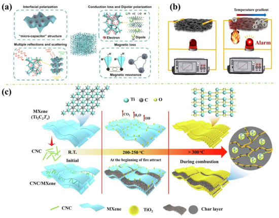 MXene Based Flame Retardant and Electrically Conductive Polymer Coatings