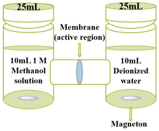 A High-Methanol-Permeation Resistivity Polyamide-Based Proton Exchange ...