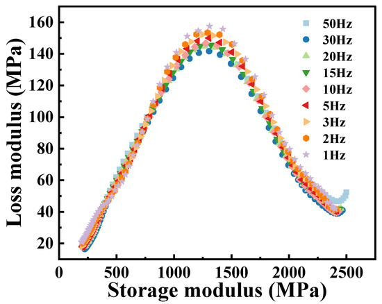 Investigation of Dynamic Viscoelastic Asymmetric Response of