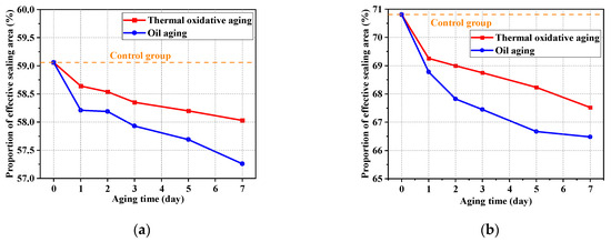 The Influence of Oil and Thermal Aging on the Sealing Characteristics ...