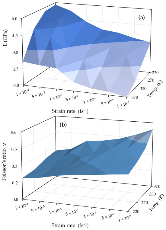 Unraveling the Effect of Strain Rate and Temperature on the ...