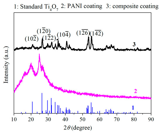 Functionalized Modified Ti4O7 Polyaniline Coating for 316SS Bipolar ...