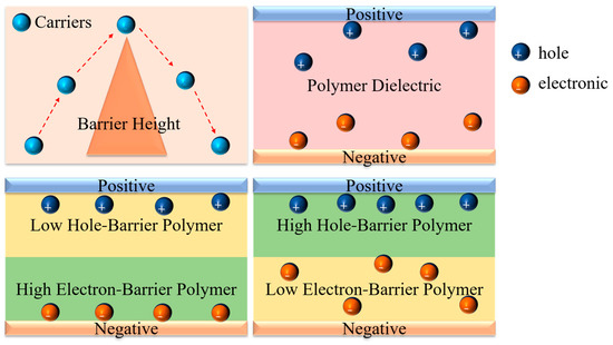 Study on the Effect of Electron/Hole Injection on the Energy Study on the Effect of Electron/Hole Injection on the Energy
