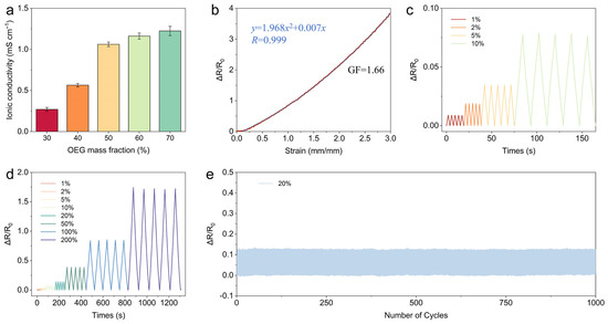 Highly Transparent, Mechanically Robust, and Conductive Eutectogel